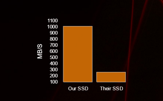 best ssd hosting performance